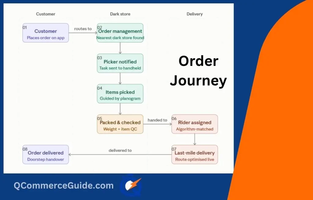 Quick Commerce Order Journey;