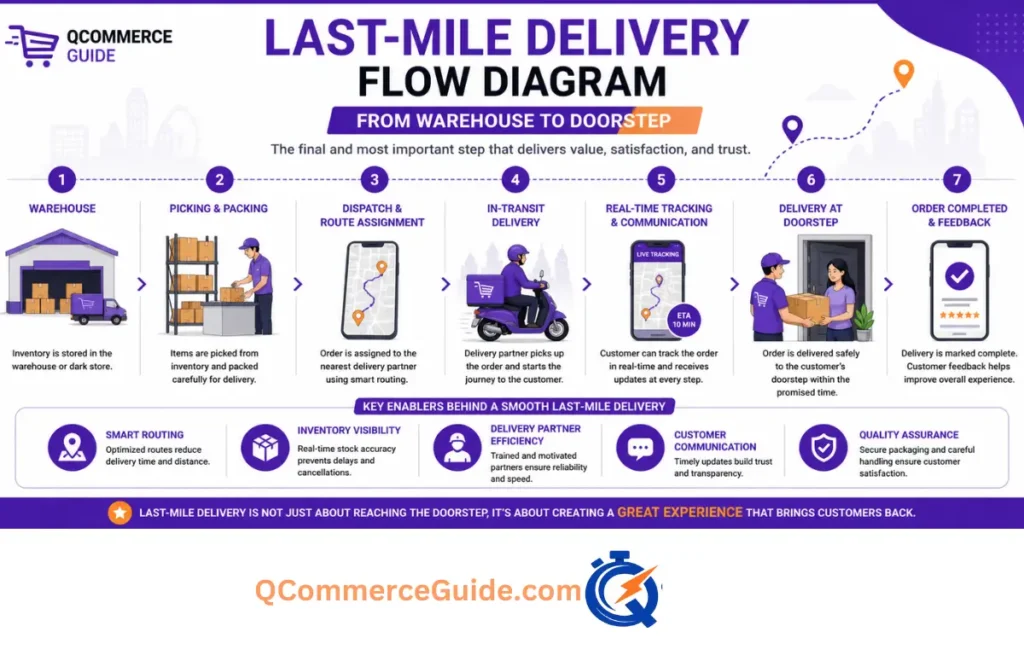 Last-Mile Delivery Flow Chart