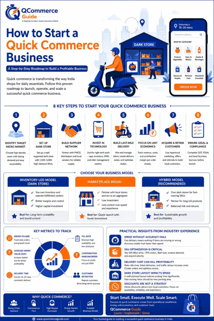 Start a Quick Commerce Business