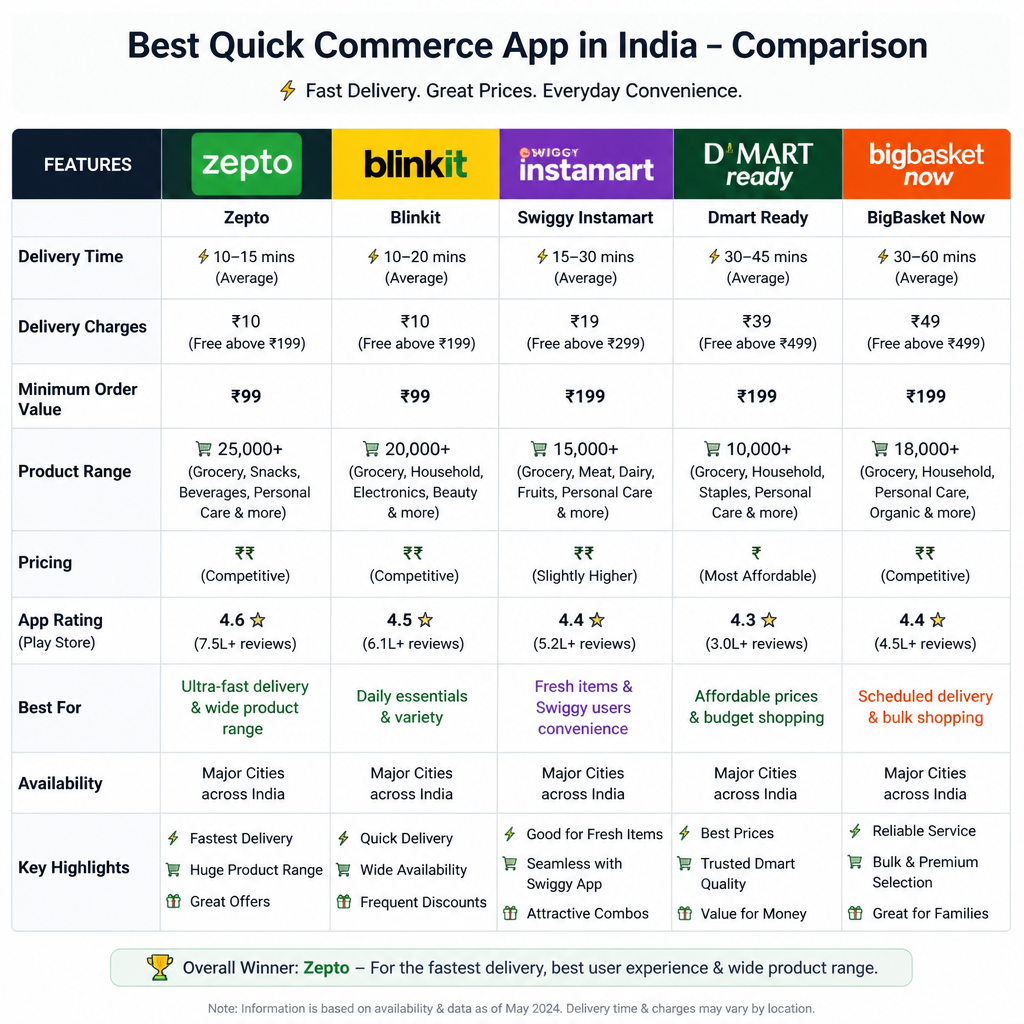 Best Quick Commerce App in India