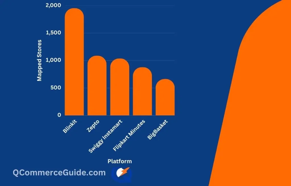 Quick-Commerce Platform Brand Wise List India