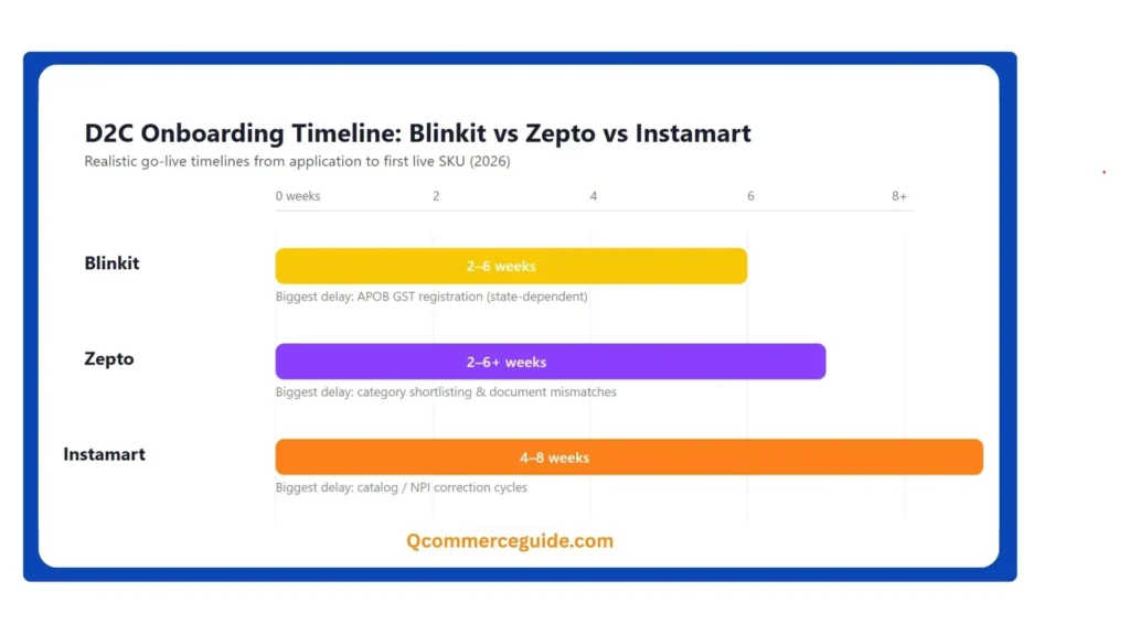 D2c Onboarding Timeline