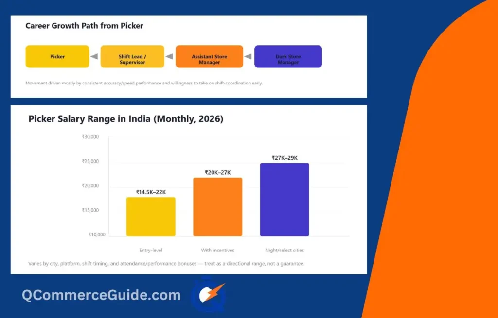 Picker Career Growth & Salary Range