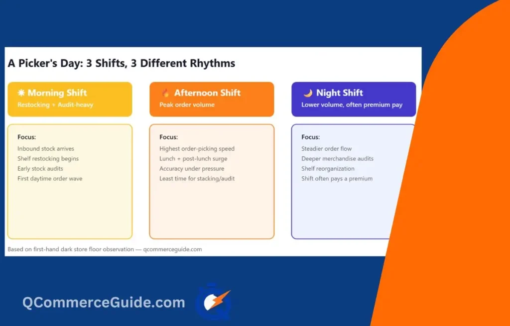 Shift Structure of Picker Jobs