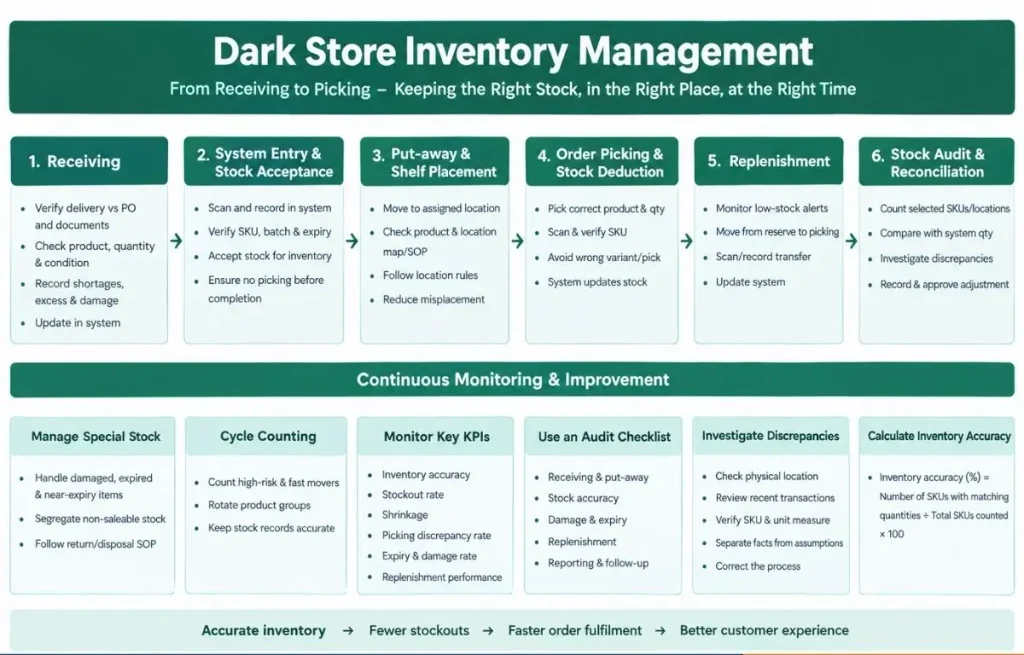 Diagram Flow of Inventory Management